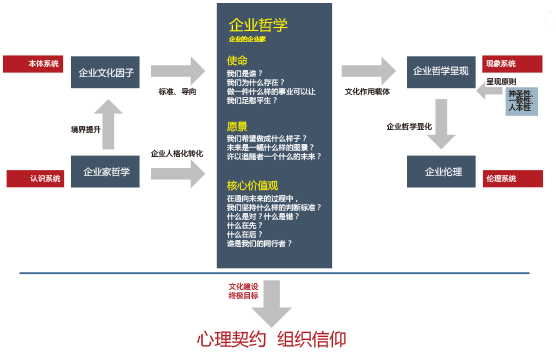 基于企業(yè)哲學(xué)的中國(guó)化企業(yè)文化體系構(gòu)建方法論