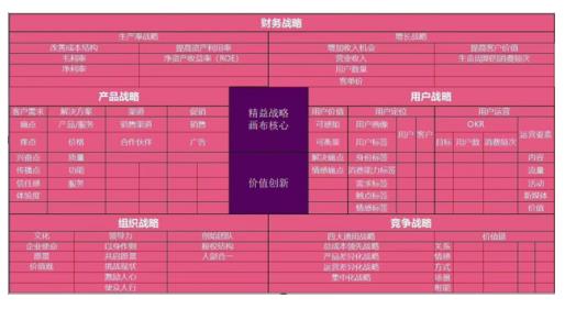 精益戰(zhàn)略畫布
